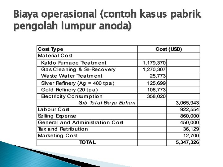 Biaya operasional (contoh kasus pabrik pengolah lumpur anoda) 