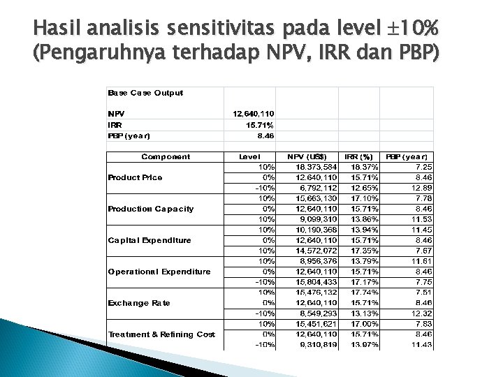 Hasil analisis sensitivitas pada level 10% (Pengaruhnya terhadap NPV, IRR dan PBP) 