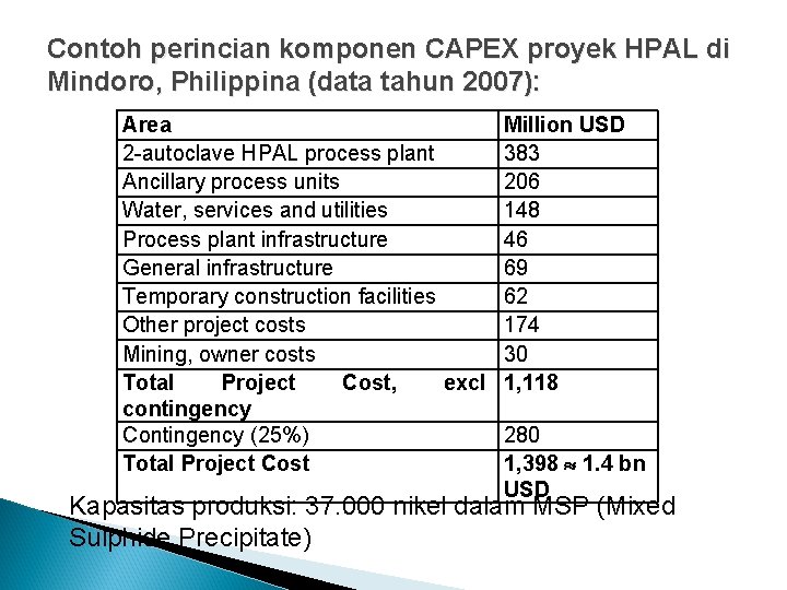 Contoh perincian komponen CAPEX proyek HPAL di Mindoro, Philippina (data tahun 2007): Area Million