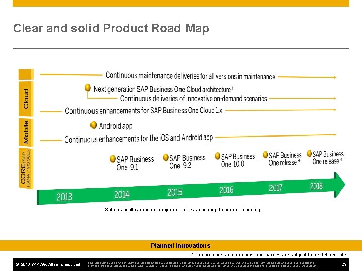 Clear and solid Product Road Map Schematic illustration of major deliveries according to current