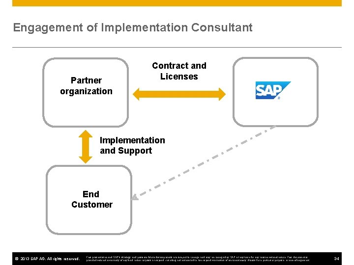 Engagement of Implementation Consultant Partner organization Contract and Licenses Implementation and Support End Customer