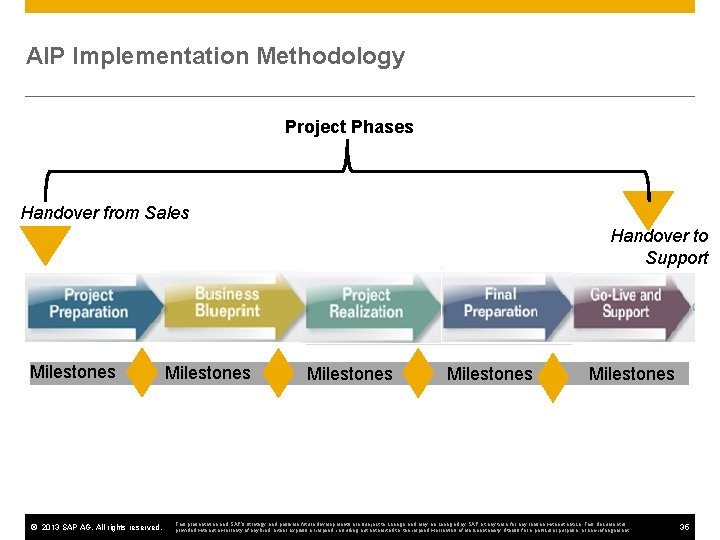 AIP Implementation Methodology Project Phases Handover from Sales Handover to Support Milestones © 2013