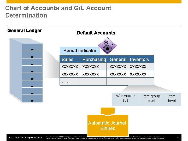 Chart of Accounts and G/L Account Determination General Ledger Define Postin g Period s