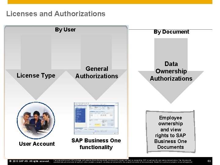 Licenses and Authorizations By User License Type User Account © 2013 SAP AG. All