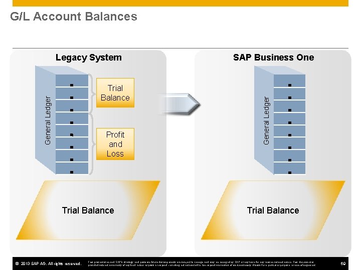 G/L Account Balances General Ledger Trial Balance Profit and Loss Trial Balance © 2013