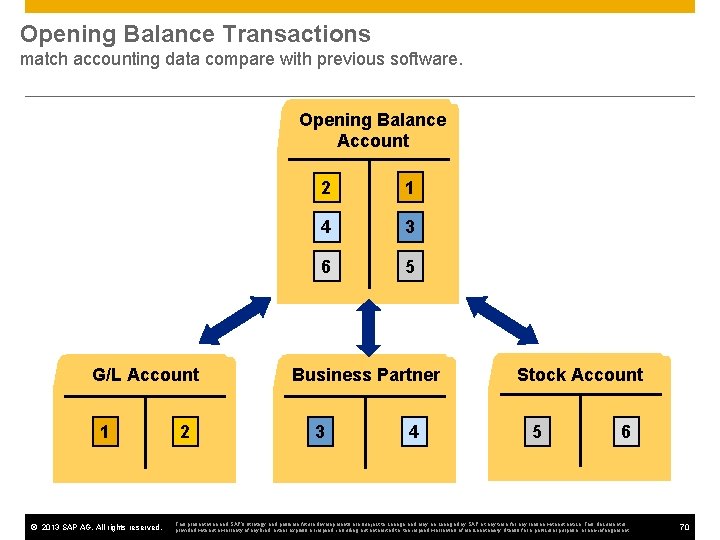 Opening Balance Transactions match accounting data compare with previous software. Opening Balance Account G/L