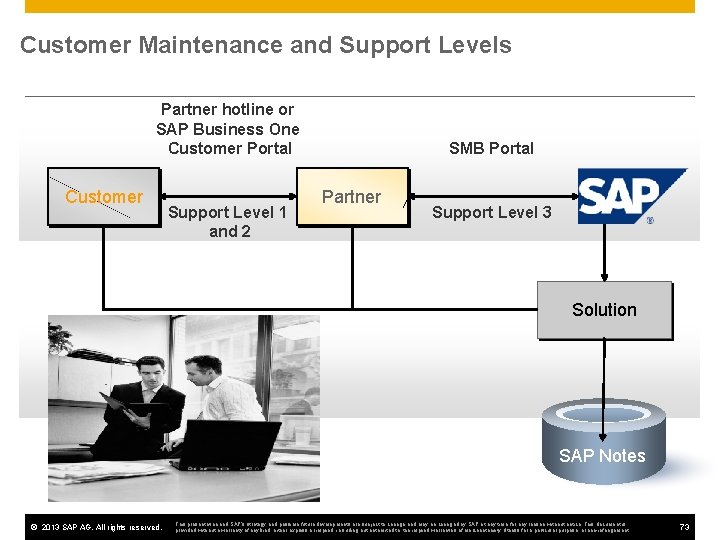 Customer Maintenance and Support Levels Partner hotline or SAP Business One Customer Portal Customer