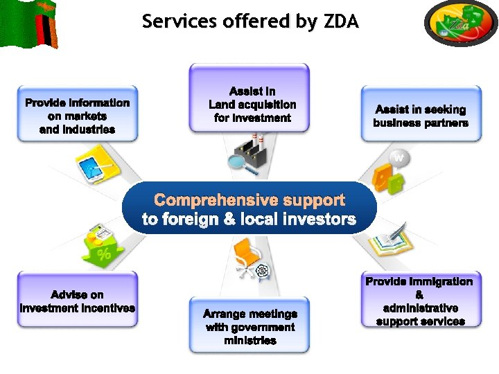 Services offered by ZDA Provide information on markets and industries Assist in Land acquisition