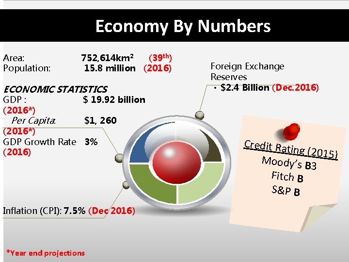 Economy By Numbers Area: Population: 752, 614 km 2 (39 th) 15. 8 million