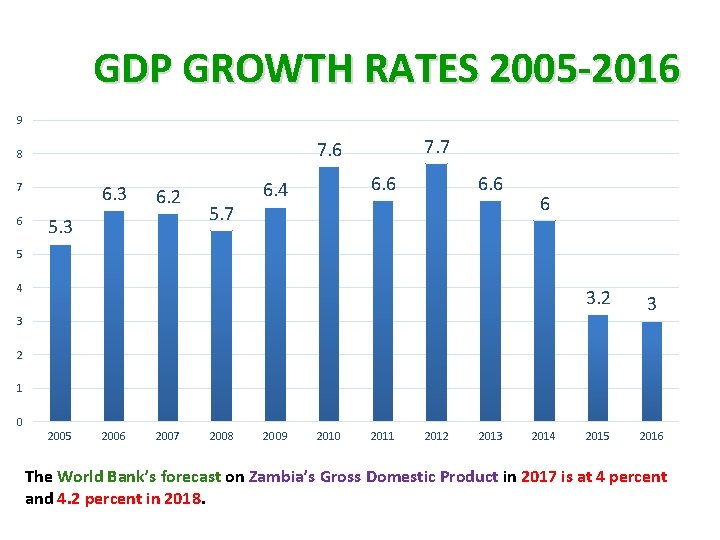 GDP GROWTH RATES 2005 -2016 9 7 6 7. 7 7. 6 8 6.