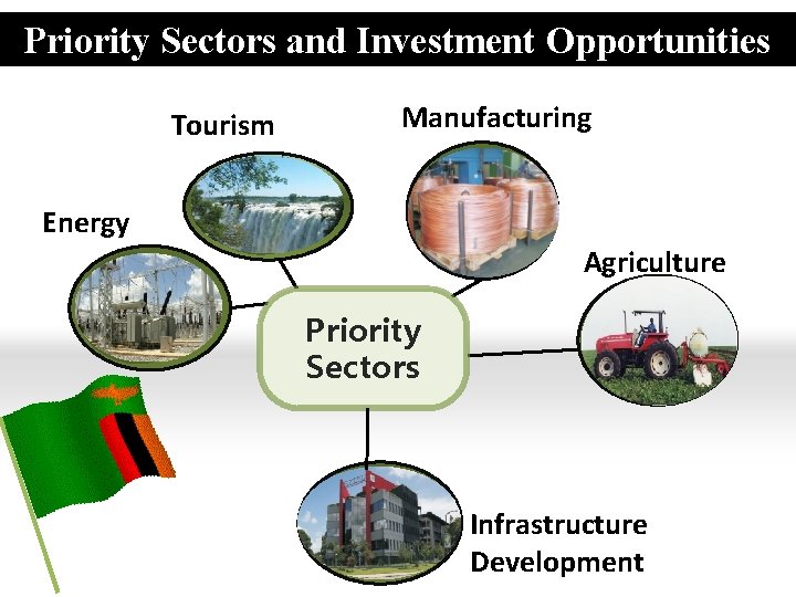 Priority Sectors and Investment Opportunities Tourism Manufacturing Energy Agriculture Priority Sectors Infrastructure Development 