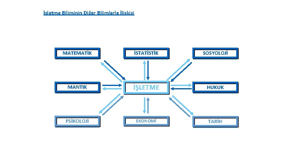 İşletme Biliminin Diğer Bilimlerle İlişkisi MATEMATİK İSTATİSTİK SOSYOLOJİ MANTIK İŞLETME HUKUK PSİKOLOJİ EKONOMİ TARİH