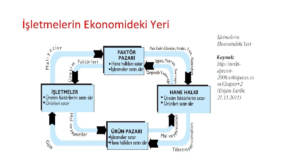 İşletmelerin Ekonomideki Yeri 