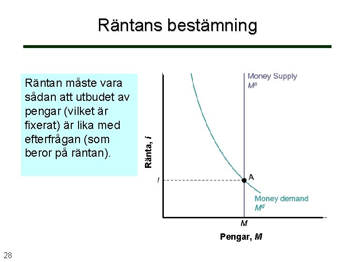 Räntan måste vara sådan att utbudet av pengar (vilket är fixerat) är lika med