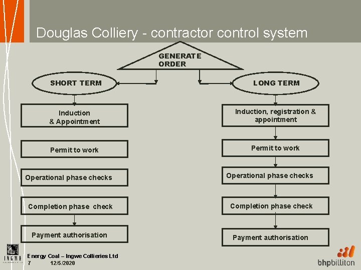Douglas Colliery - contractor control system GENERATE ORDER SHORT TERM LONG TERM Induction &