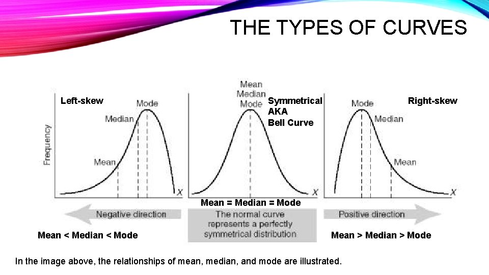 THE TYPES OF CURVES Left-skew Symmetrical AKA Bell Curve Right-skew Mean = Median =