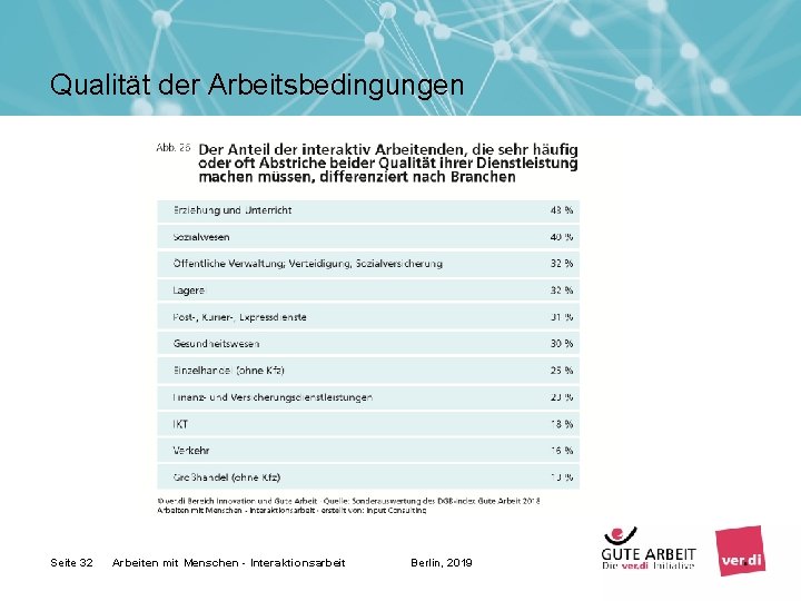 Qualität der Arbeitsbedingungen Seite 32 Arbeiten mit Menschen - Interaktionsarbeit Berlin, 2019 