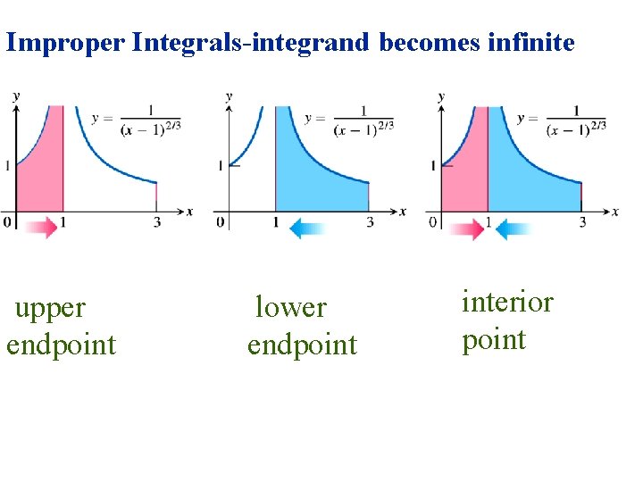 Improper Integrals-integrand becomes infinite upper endpoint lower endpoint interior point 