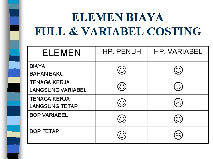 ELEMEN BIAYA FULL & VARIABEL COSTING ELEMEN BIAYA BAHAN BAKU TENAGA KERJA LANGSUNG VARIABEL