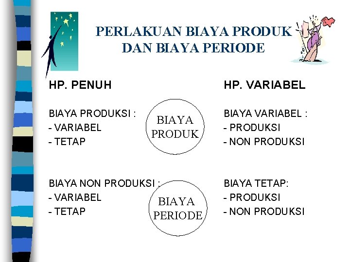 PERLAKUAN BIAYA PRODUK DAN BIAYA PERIODE HP. PENUH BIAYA PRODUKSI : - VARIABEL -