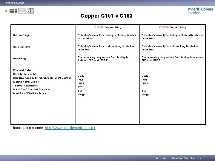 Peter Savage Copper C 101 v C 103 C 10100 Copper Alloy C 10300