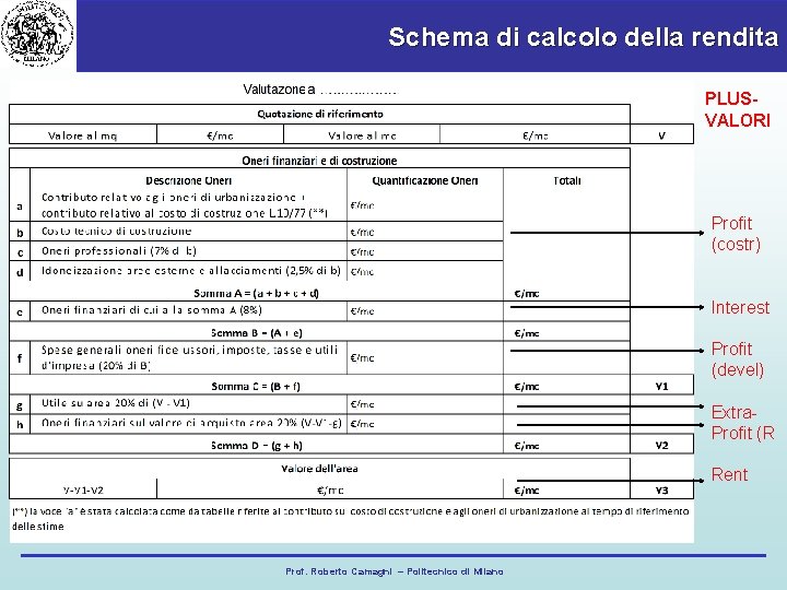 Schema di calcolo della rendita PLUSVALORI Profit (costr) Interest Profit (devel) Extra. Profit (R