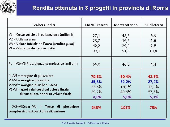 Rendita ottenuta in 3 progetti in provincia di Roma Valori e indici PRINT Frascati