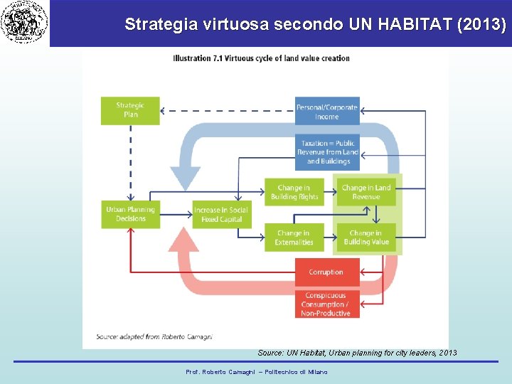 Strategia virtuosa secondo UN HABITAT (2013) Source: UN Habitat, Urban planning for city leaders,