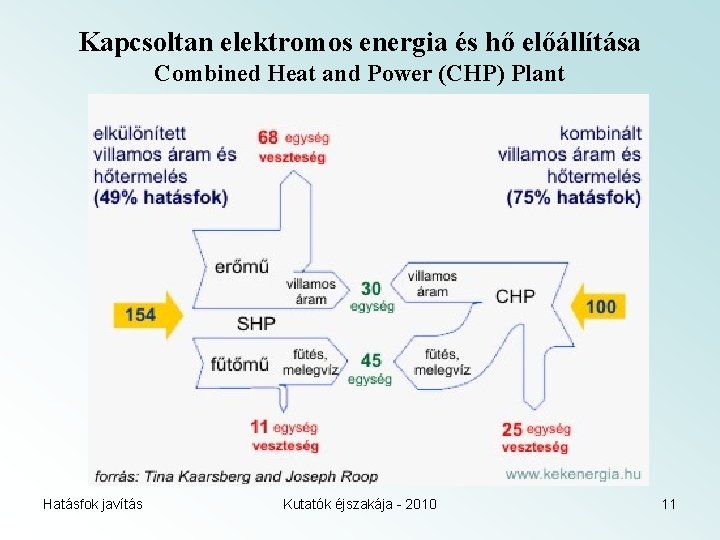 Kapcsoltan elektromos energia és hő előállítása Combined Heat and Power (CHP) Plant Hatásfok javítás