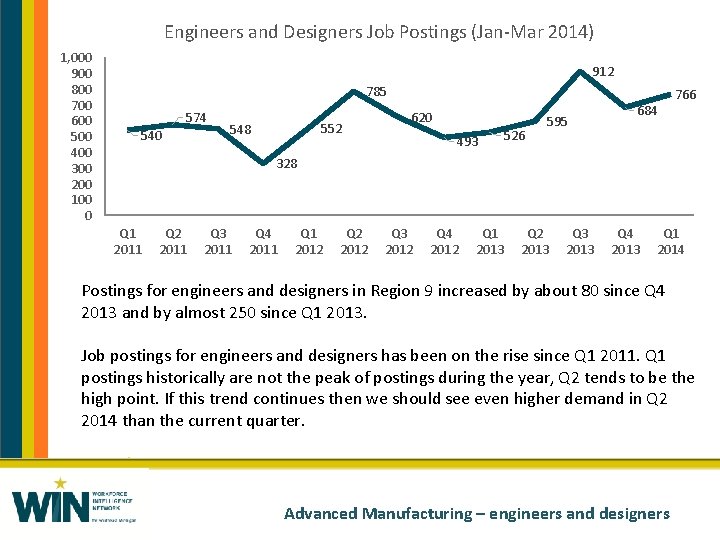 Engineers and Designers Job Postings (Jan-Mar 2014) 1, 000 900 800 700 600 500