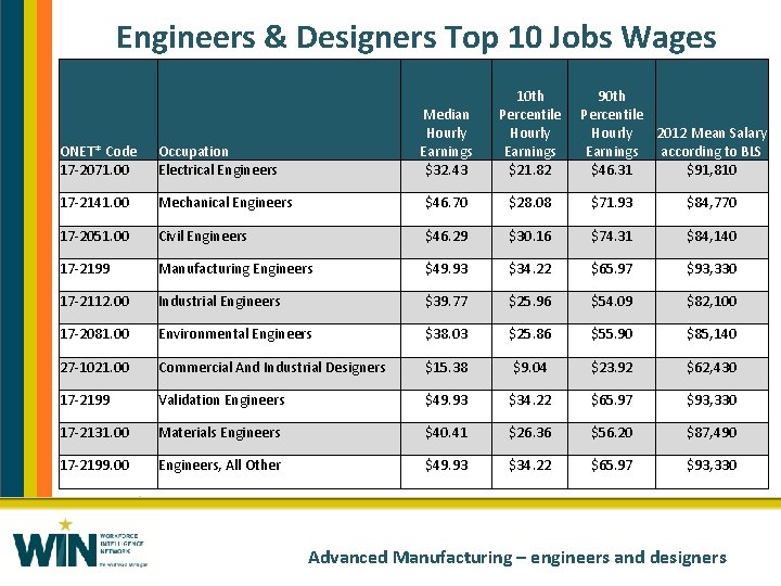 Engineers & Designers Top 10 Jobs Wages Median Hourly Earnings $32. 43 10 th