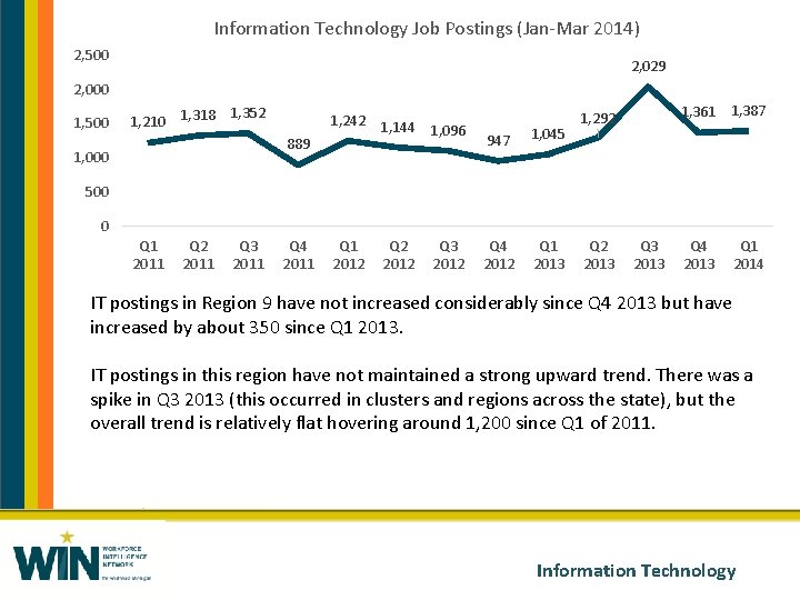 Information Technology Job Postings (Jan-Mar 2014) 2, 500 2, 029 2, 000 1, 500