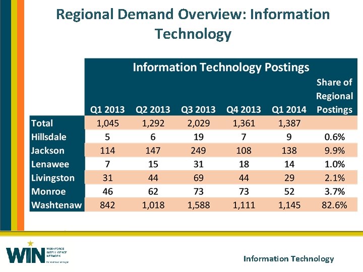 Regional Demand Overview: Information Technology 