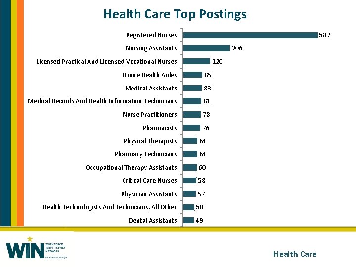 Health Care Top Postings Registered Nurses 587 Nursing Assistants 206 Licensed Practical And Licensed