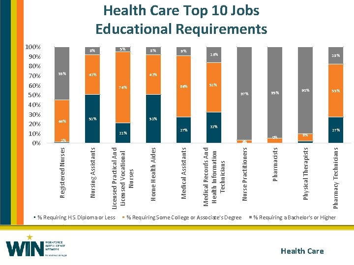 Health Care Top 10 Jobs Educational Requirements 5% 8% 8% 42% 9% 16% 18%