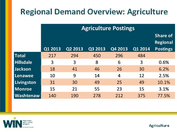 Regional Demand Overview: Agriculture 