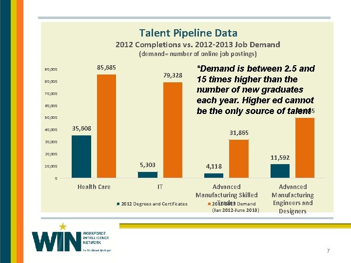 Talent Pipeline Data 2012 Completions vs. 2012 -2013 Job Demand (demand= number of online