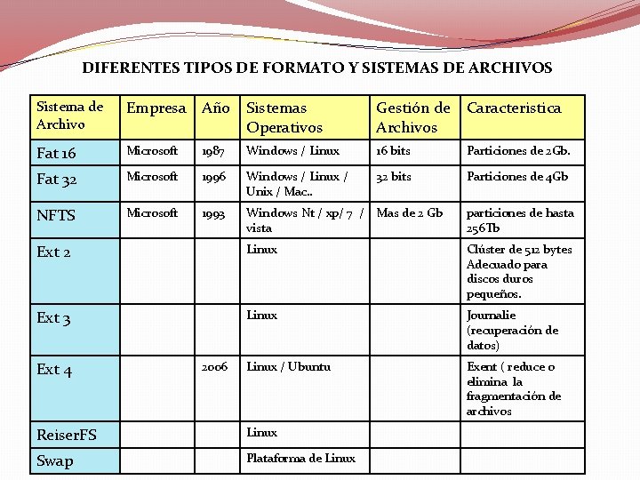 DIFERENTES TIPOS DE FORMATO Y SISTEMAS DE ARCHIVOS Sistema de Archivo Empresa Año Sistemas
