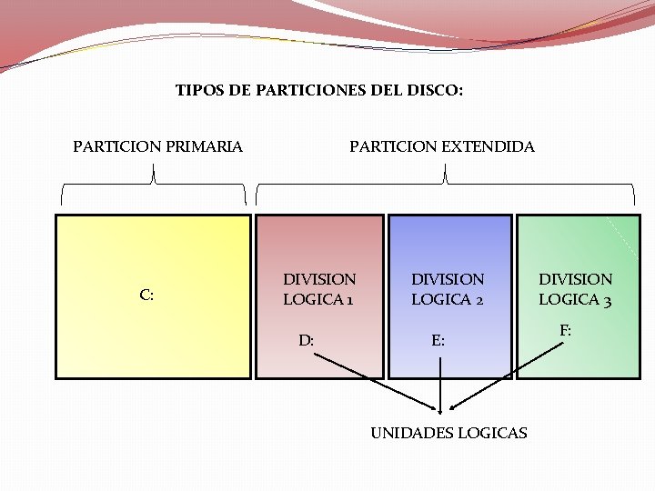 TIPOS DE PARTICIONES DEL DISCO: PARTICION PRIMARIA C: PARTICION EXTENDIDA DIVISION LOGICA 1 D: