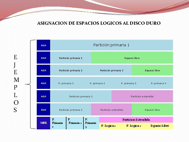 ASIGNACION DE ESPACIOS LOGICOS AL DISCO DURO Partición primaria 1 MBR E J E