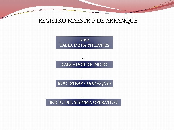 REGISTRO MAESTRO DE ARRANQUE MBR TABLA DE PARTICIONES CARGADOR DE INICIO BOOTSTRAP (ARRANQUE) INICIO