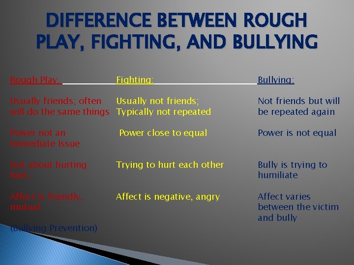 DIFFERENCE BETWEEN ROUGH PLAY, FIGHTING, AND BULLYING Rough Play: Fighting: Bullying: Usually friends; often