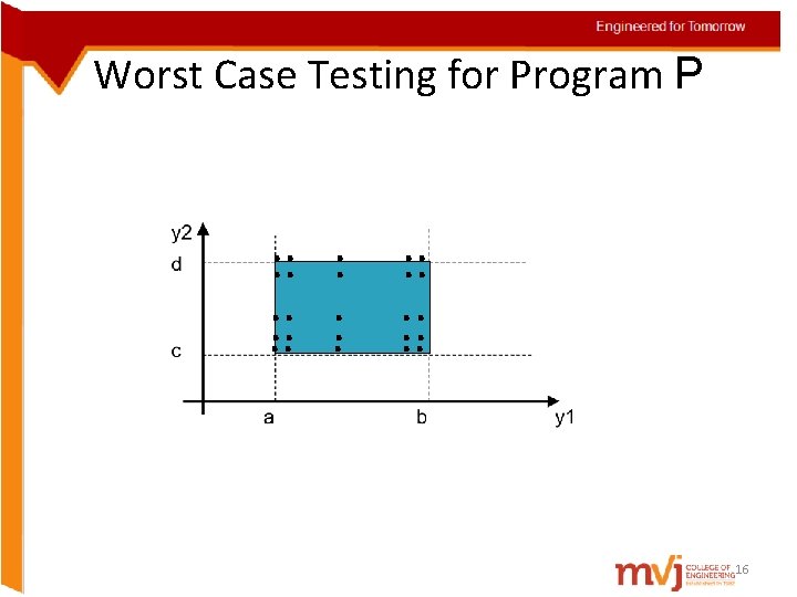 Worst Case Testing for Program P . . . 16 