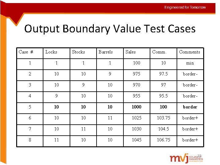 Output Boundary Value Test Cases Case # Locks Stocks Barrels Sales Comments 1 1 Output Boundary Value Test Cases Case # Locks Stocks Barrels Sales Comments 1 1