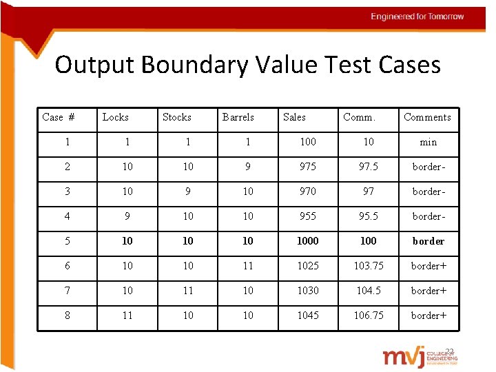 Output Boundary Value Test Cases Case # Locks Stocks Barrels Sales Comments 1 1