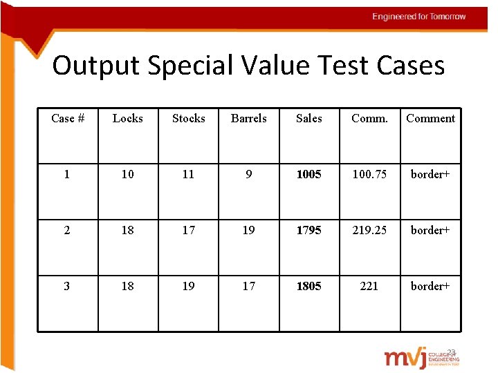 Output Special Value Test Cases Case # Locks Stocks Barrels Sales Comment 1 10