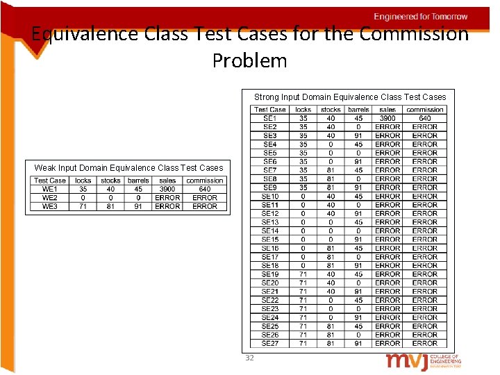 Equivalence Class Test Cases for the Commission Problem Strong Input Domain Equivalence Class Test Equivalence Class Test Cases for the Commission Problem Strong Input Domain Equivalence Class Test