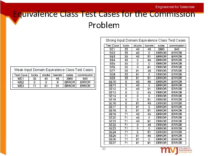 Equivalence Class Test Cases for the Commission Problem Strong Input Domain Equivalence Class Test