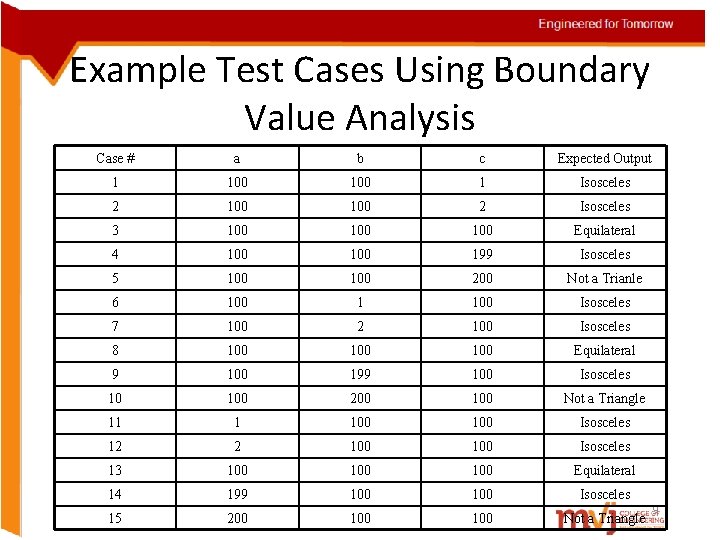 Example Test Cases Using Boundary Value Analysis Case # a b c Expected Output