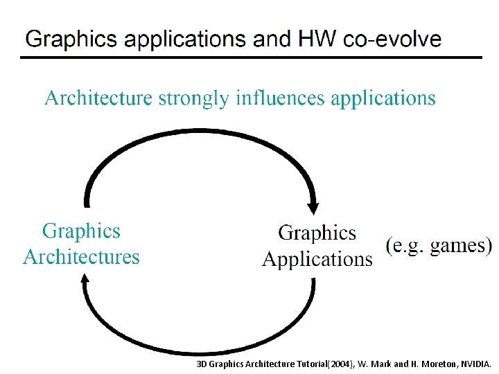 3 D Graphics Architecture Tutorial(2004), W. Mark and H. Moreton, NVIDIA. 